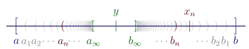 Illustration of case 3. Real line containing [a, b] that contains nested intervals (an, bn) for n = 1 to ∞. These intervals converge to the closed interval [a∞, b∞]. The number y is in this interval.