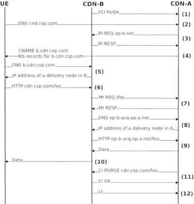 An example of iterative DNS redirection of content request in CDNI.