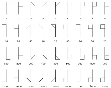 The vertical forms of the digits (1–9, 10–90, 100–900 and 1,000–9,000), with an innovative form of 5 as engraved on an early-sixteenth-century Norman astrolabe.