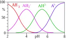 This image plots the relative percentages of the protonation species of citric acid as a function of p H. Citric acid has three ionisable hydrogen atoms and thus three p K A values. Below the lowest p K A, the triply protonated species prevails; between the lowest and middle p K A, the doubly protonated form prevails; between the middle and highest p K A, the singly protonated form prevails; and above the highest p K A, the unprotonated form of citric acid is predominant.