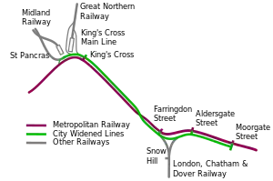 A curve from left to right shows the Metropolitan Railway and King's Cross, Farringdon Street, Aldersgate Street, and Moorgate Street stations. The Widened Lines are shown starting just before King's Cross and then following the Met, crossing over the line before reaching Farringdon, then continuing to Moorgate where they terminate. Junctions with the Widened Lines are shown near Kings' Cross linking to lines coming from the main line stations at King's Cross and St Pancras and between Farringdon and Aldersgate linking with a line going south through Snow Hill station.