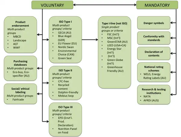 overview of the different types of ecolabels used to indicate credibility to consumer.