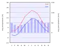 Climate chart of Copenhagen.