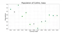 The population of Collins, Iowa from US census data