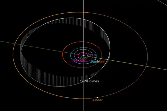 17P/Holmes is a periodic comet in an inclined and elliptical orbit between Mars and Jupiter. The comet was closest to the Sun on May 4, 2007.