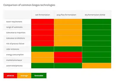 Comparison of common biogas technologies