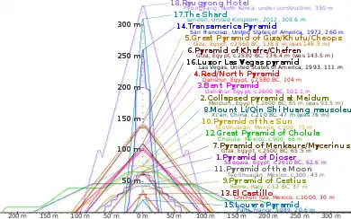 Outlines of various pyramids overlaid on top of on another to show relative height