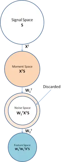 concept chart of EigenMoment algorithm