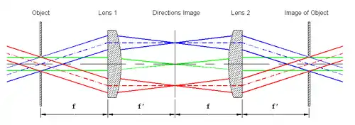 formation of an image of the object (aperture) by addition of a second lens. The field of measurement is determined by the aperture located in the image of the object.