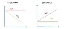 Constant TMP and constant Flux operations