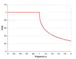 k-type low-pass response, single half-section