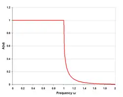 k-type low-pass response with four (half) sections