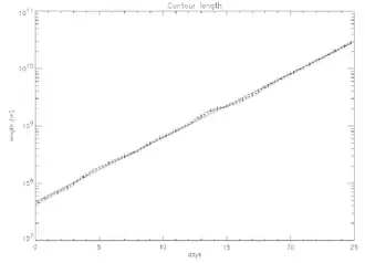 Growth of advected contour