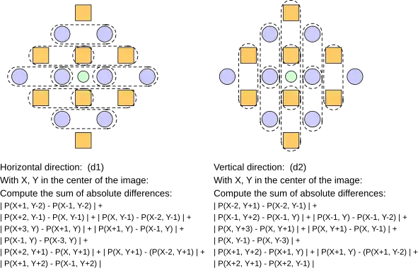 DCCI interpolation horizontal/vertical pixels