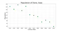 The population of Dana, Iowa from US census data