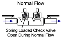 Double check valve during normal operation