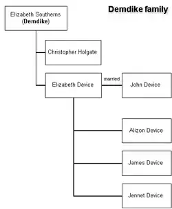 Family tree