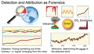 Image 14In detection and attribution, natural factors include changes in the Sun's output and volcanic eruptions, as well as natural modes of variability such as El Niño and La Niña. Human factors include the emissions of heat-trapping "greenhouse" gases and particulates as well as clearing of forests and other land-use changes. Figure source: NOAA NCDC. (from Attribution of recent climate change)