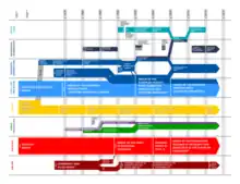 graph of development of political groups in the European Parliament