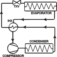 An internal heat exchanger is able to use superheating to create subcooling and vice versa.