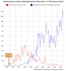 Double-line graph. X-axis is years from 1993 to 2002. Y-axis shows usenet post counts ranging from 0 to 1200 per month. Red line ("doom+clone" or "doom+clones") peaks at about 400 in 1996, and tails off to zero again by 2002. Blue line ("first+person+shooter" or "first+person+shooters") grows mostly monotonically to about 1120 by 2002, with an intermediate peak of about 850 in 2000. The two lines cross in late 1997. Both lines are close to zero before late 1993, when "Doom released" is noted with a visual marker.