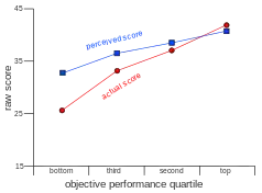 Performance in relation to number of correct responses