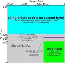 EUC-JP uses first byte 0x8F followed by two bytes in 0xA1–FE for JIS X 0212.