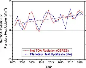 Image 41The growth in Earth's energy imbalance from satellite and in situ measurements (2005–2019). A rate of +1.0 W/m2 summed over the planet's surface equates to a continuous heat uptake of about 500 terawatts (~0.3% of the incident solar radiation). (from Earth's energy budget)