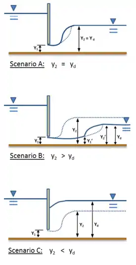 Figure 6: Effect of Tailwater Elevation on Jump Location