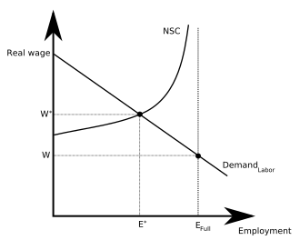 Chart showing the relationship of the non-shirking condition and full employment.