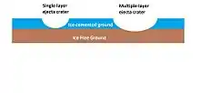 Single-layer ejecta craters only penetrate into the icy upper layer, as shown on the left.  Multiple-layer ejecta craters go all the way through the icy layer and somewhat into the lower, ice-free layer (right).