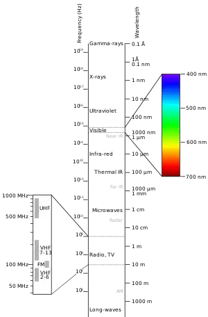 Electromagnetic-Spectrum