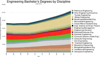 Engineering bachelor's degrees by discipline (2016-2015)