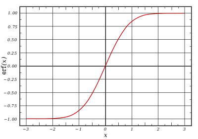 Plot of the error function