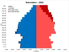 Estonians