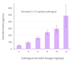 Estradiol levels with 2 to 12 mg/day sublingual estradiol in transgender women. Error bars are SEM. Time of blood collection and time and frequency of administration were not specified. Source: Jain et al. (2019).