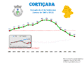 Population from 1864 to 2011