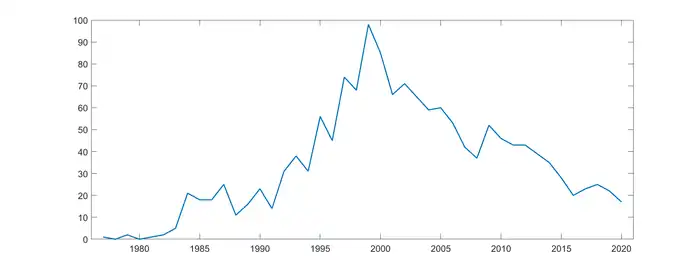 Executions per year in the United States, 1977-2020