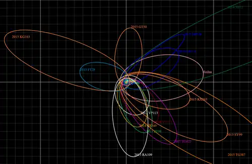 Close up of extreme trans-Neptunian objects' and planets' orbits