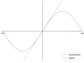 Comparison of the free continuum fermion dispersion relation which is linear, versus the lattice fermion dispersion relation which is sinusoidal, crossing the x-axis at the Brillouin zone boundary, corresponding to a fermion doubler state.