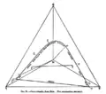 A color triangle attributed to Fick in 1892, based on imaginary primaries corresponding to the three primary sensations of the human eye. In such a triangle, all real colors fall within the curved outline defined by the "pure sensations".