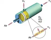 Separation of air into oxygen and nitrogen through a membrane