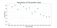 The population of Fontanelle, Iowa from US census data