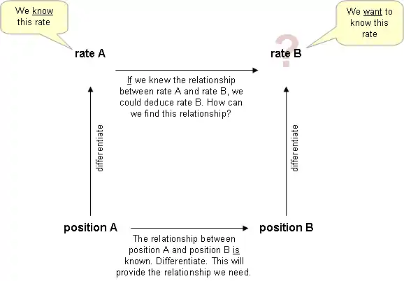 The "four corner" approach to solving related rates problems. Knowing the relationship between position A and position B, differentiate to find the relationship between rate A and rate B.