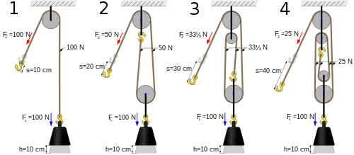 Image 12Mechanical advantageImage credit: Prolineserver/TomiaThis diagram of four pulley systems illustrates how increasing the number of pulleys increases the mechanical advantage, making the load easier to lift. MA is the factor by which a mechanism multiplies the force put into it. In this diagram, 100 newtons is required to lift the weight off the ground. Each additional pulley increases the MA such that the four-pulley system only needs 25 newtons to accomplish the same task, but the rope must be pulled four times as far.More selected pictures