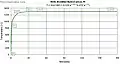 Time/temperature curve used for testing the fire-resistance rating of passive fire protection systems in tunnels in France.