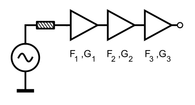 Amplifier chain with known power gain factors G1,2,3 und noise factors F1,2,3.