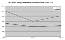 Graph showing the highest and average league attendances at the Fulfordgate association football ground