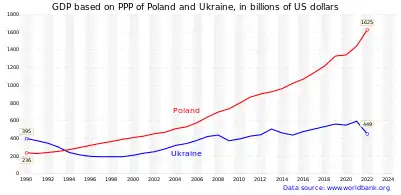 GDP (PPP) of Ukraine