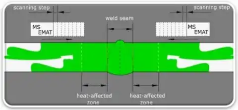 The principle of angle-beam EMAT use in pipeline girth weld assessment.